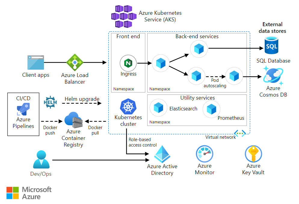 Azure Kubernetes Service