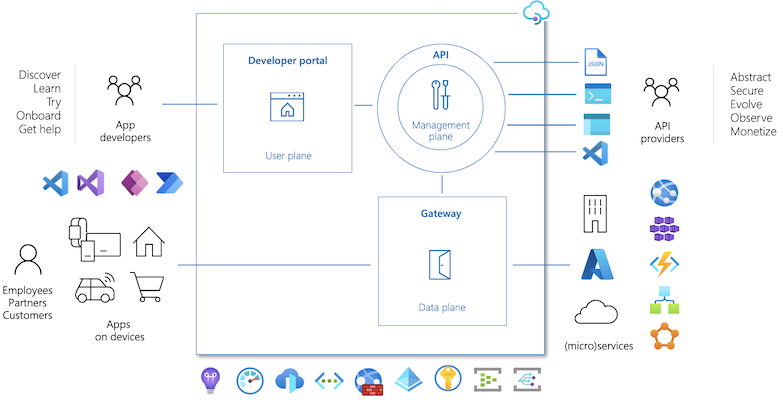 Azure API Management Components
