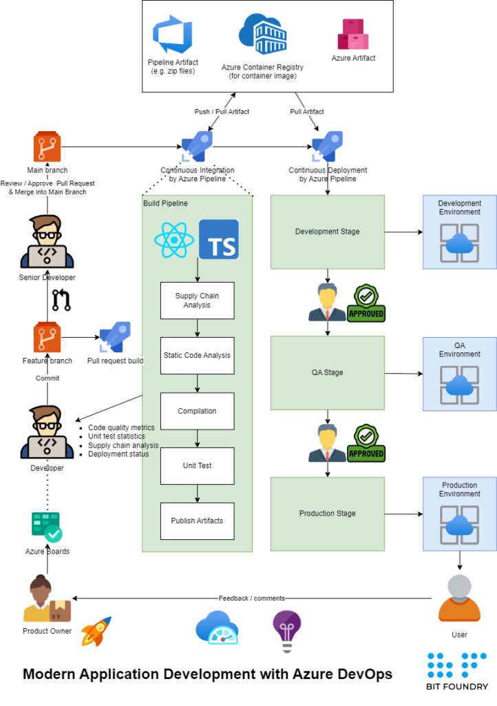 Modern application development with Azure DevOps
